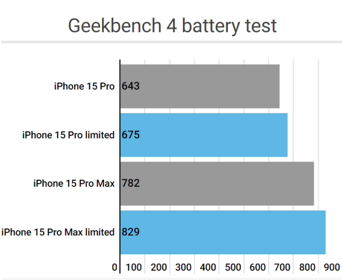 台山apple维修站iPhone15Pro的ProMotion高刷功能耗电吗