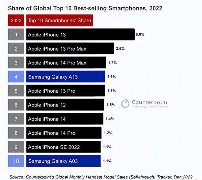 台山苹果维修分享:为什么iPhone14的销量不如iPhone13? 