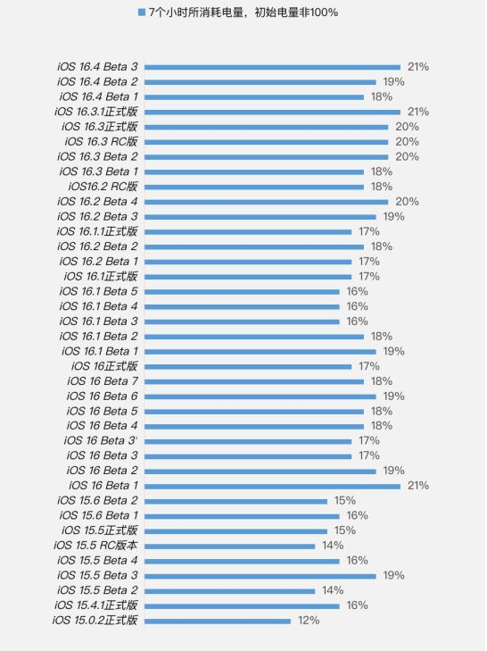 台山苹果手机维修分享iOS 16.4 Beta 3续航跑分等测试结果汇总 