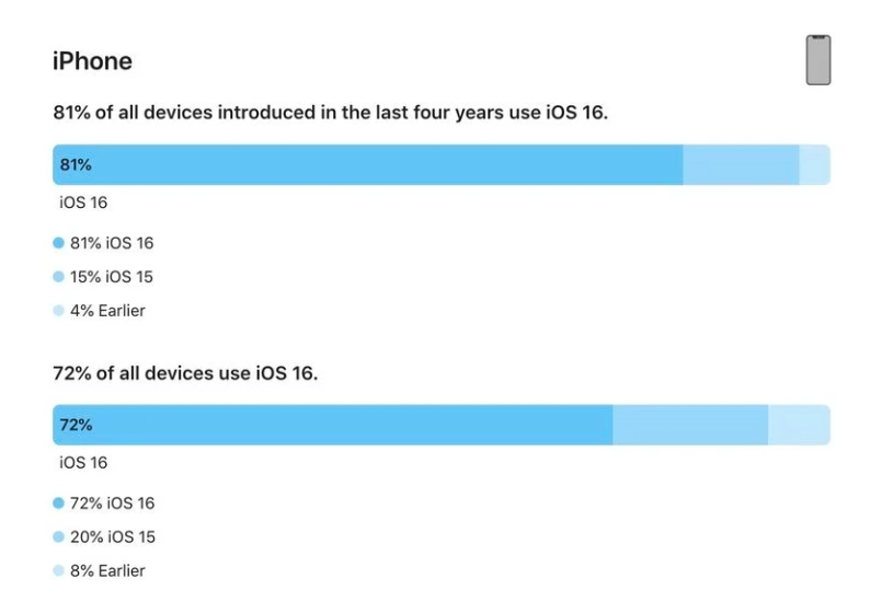 台山苹果手机维修分享iOS 16 / iPadOS 16 安装率 