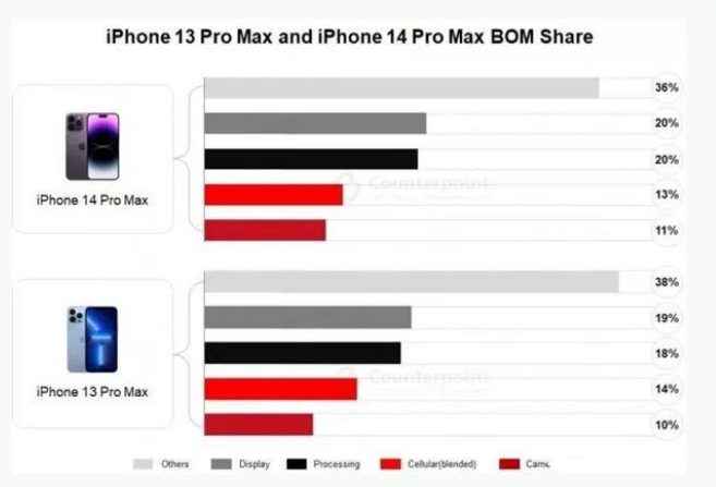 台山苹果手机维修分享iPhone 14 Pro的成本和利润 