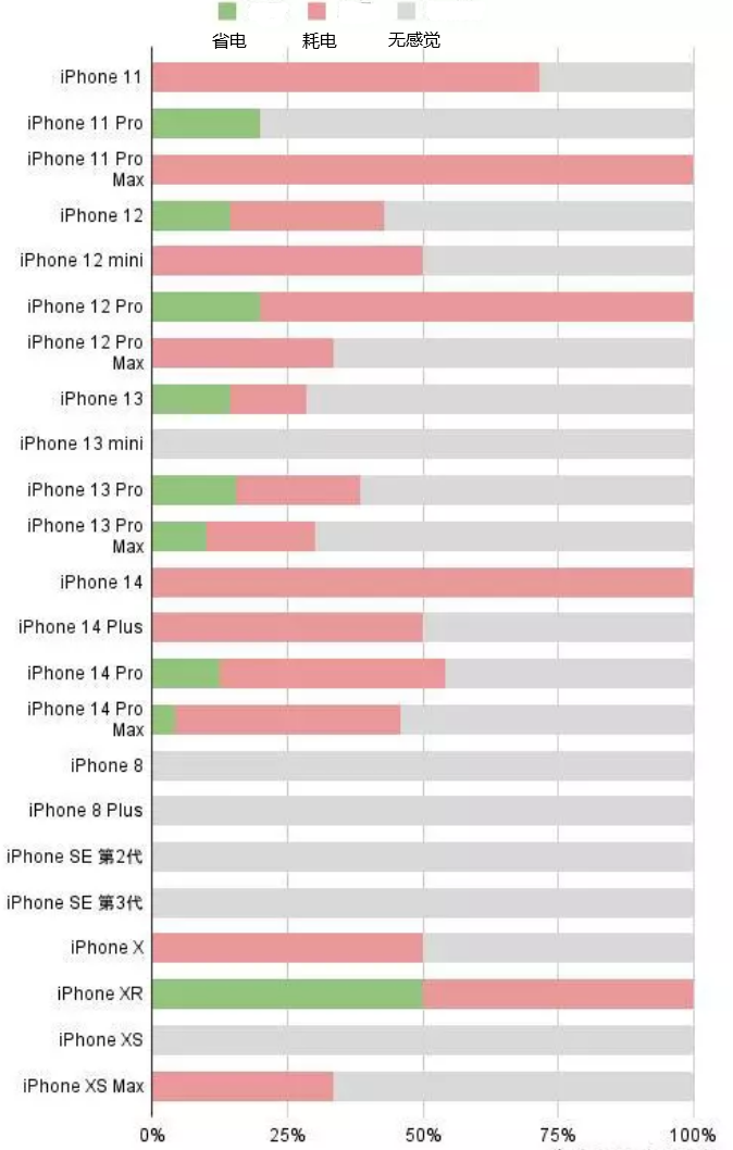 台山苹果手机维修分享iOS16.2太耗电怎么办？iOS16.2续航不好可以降级吗？ 