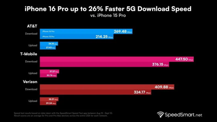 台山苹果手机维修分享iPhone 16 Pro 系列的 5G 速度 