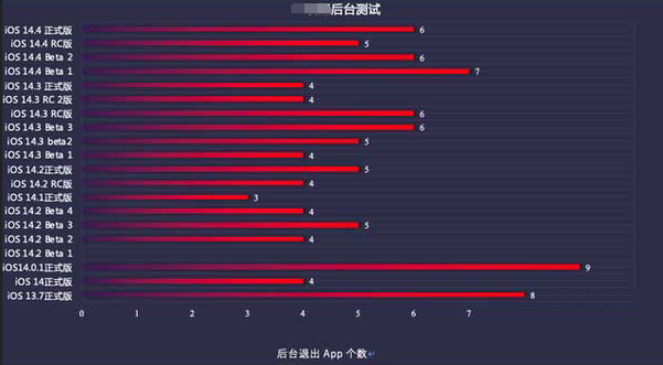 台山苹果手机维修分享iOS14.5beta1续航怎么样 