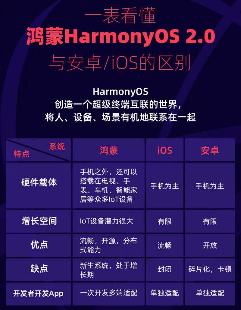 台山苹果手机维修分享华为鸿蒙 OS 与安卓以及 iOS 都有什么区别 