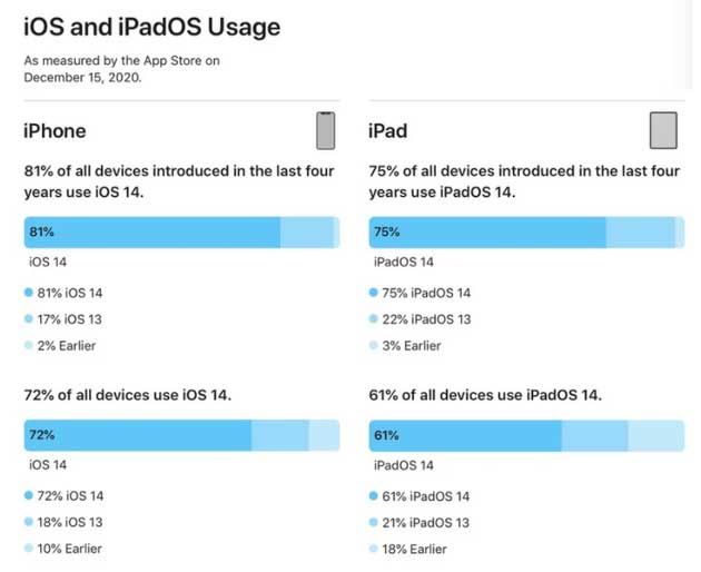 台山苹果手机维修分享有多少用户更新了 iOS 14 
