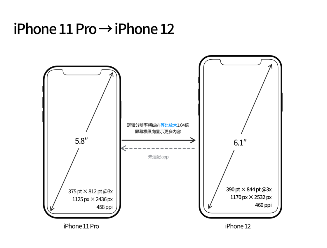 台山苹果手机维修分享iPhone 12 mini 和 iPhone 12 Pro 的尺寸变化会改变显示内容吗 